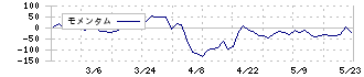 クックビズ(6558)のモメンタム