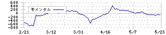 エル・ティー・エス(6560)のモメンタム