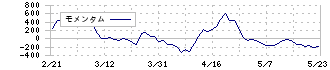 ミダックホールディングス(6564)のモメンタム