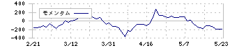 ＡＢホテル(6565)のモメンタム