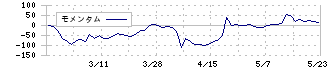 要興業(6566)のモメンタム