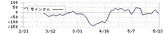 神戸天然物化学(6568)のモメンタム