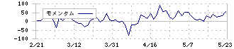 キュービーネットホールディングス(6571)のモメンタム