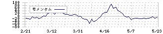 オープングループ(6572)のモメンタム