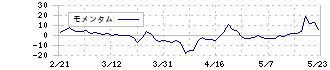 アジャイルメディア・ネットワーク(6573)のモメンタム