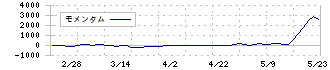 コンヴァノ(6574)のモメンタム