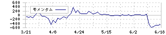 ベストワンドットコム(6577)のモメンタム