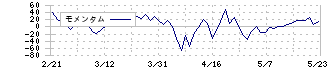 コレック(6578)のモメンタム