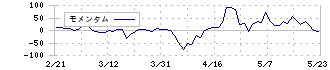 ログリー(6579)のモメンタム