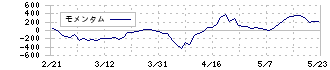 ライトアップ(6580)のモメンタム