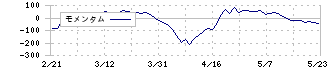 三桜工業(6584)のモメンタム