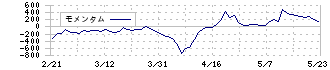 東芝テック(6588)のモメンタム