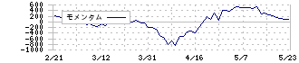 ニデック(6594)のモメンタム