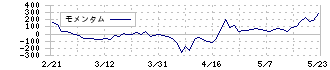 ＨＰＣシステムズ(6597)のモメンタム