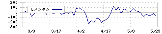 エブレン(6599)のモメンタム