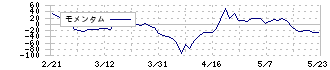 ＱＤレーザ(6613)のモメンタム