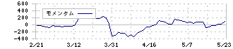 シキノハイテック(6614)のモメンタム