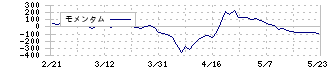 トレックス・セミコンダクター(6616)のモメンタム