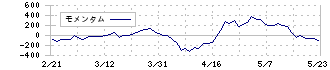 東光高岳(6617)のモメンタム