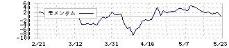 ダブル・スコープ(6619)のモメンタム