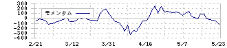 宮越ホールディングス(6620)のモメンタム