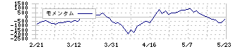 ダイヘン(6622)のモメンタム