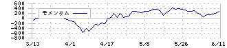 愛知電機(6623)のモメンタム