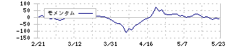 ＪＡＬＣＯホールディングス(6625)のモメンタム