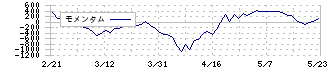 テラプローブ(6627)のモメンタム