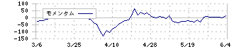 テクノホライゾン(6629)のモメンタム