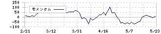 ヤーマン(6630)のモメンタム