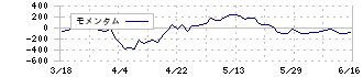 ＪＶＣケンウッド(6632)のモメンタム