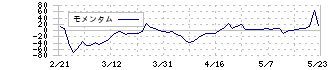 ネクスグループ(6634)のモメンタム