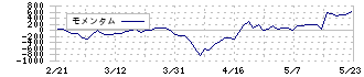 寺崎電気産業(6637)のモメンタム