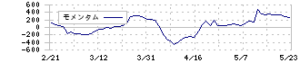 ミマキエンジニアリング(6638)のモメンタム