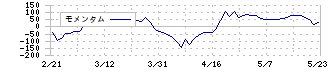 大崎電気工業(6644)のモメンタム