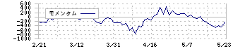 オムロン(6645)のモメンタム