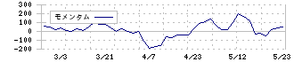 森尾電機(6647)のモメンタム