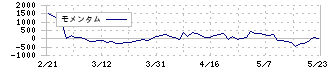 かわでん(6648)のモメンタム