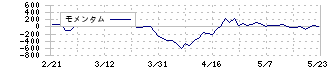 日東工業(6651)のモメンタム