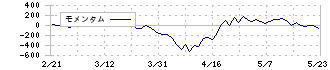 ＩＤＥＣ(6652)のモメンタム