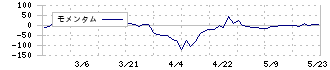 東洋電機(6655)のモメンタム