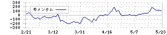 インスペック(6656)のモメンタム