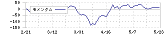 シライ電子工業(6658)のモメンタム