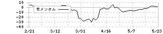 メディアリンクス(6659)のモメンタム