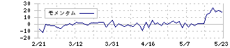 ユビテック(6662)のモメンタム