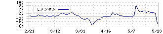 オプトエレクトロニクス(6664)のモメンタム