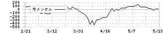 アドテック　プラズマ　テクノロジー(6668)のモメンタム