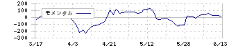 ＭＣＪ(6670)のモメンタム