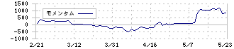 サクサ(6675)のモメンタム